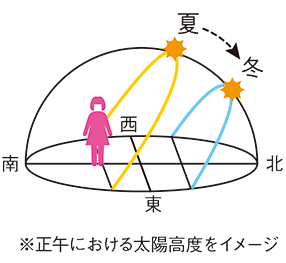 正午における太陽高度をイメージ